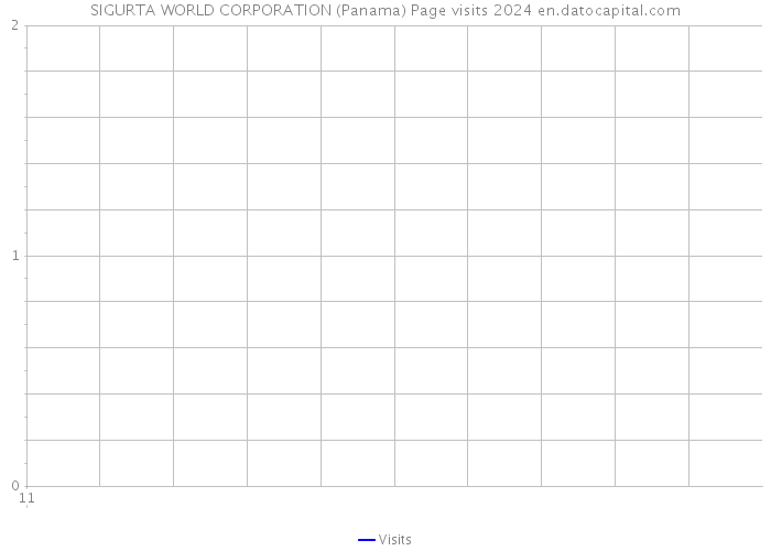 SIGURTA WORLD CORPORATION (Panama) Page visits 2024 