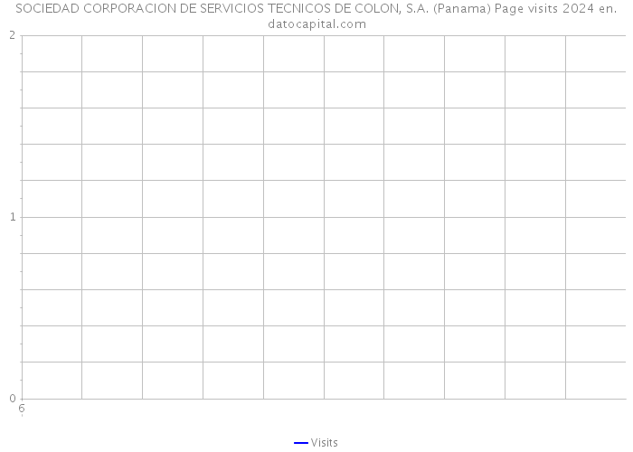 SOCIEDAD CORPORACION DE SERVICIOS TECNICOS DE COLON, S.A. (Panama) Page visits 2024 