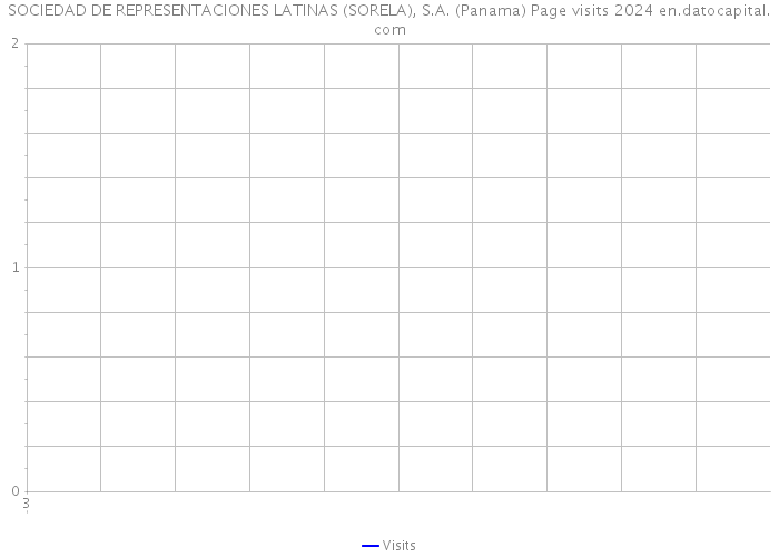 SOCIEDAD DE REPRESENTACIONES LATINAS (SORELA), S.A. (Panama) Page visits 2024 