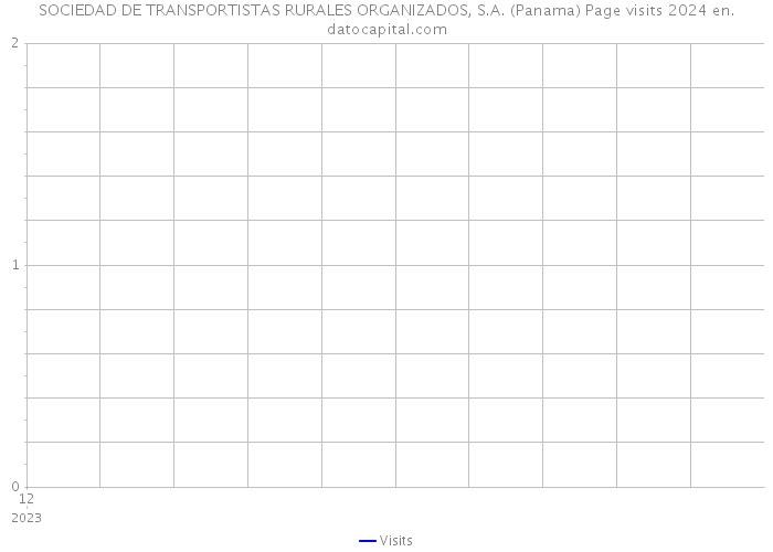 SOCIEDAD DE TRANSPORTISTAS RURALES ORGANIZADOS, S.A. (Panama) Page visits 2024 