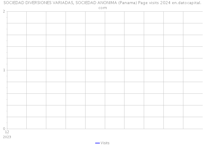 SOCIEDAD DIVERSIONES VARIADAS, SOCIEDAD ANONIMA (Panama) Page visits 2024 