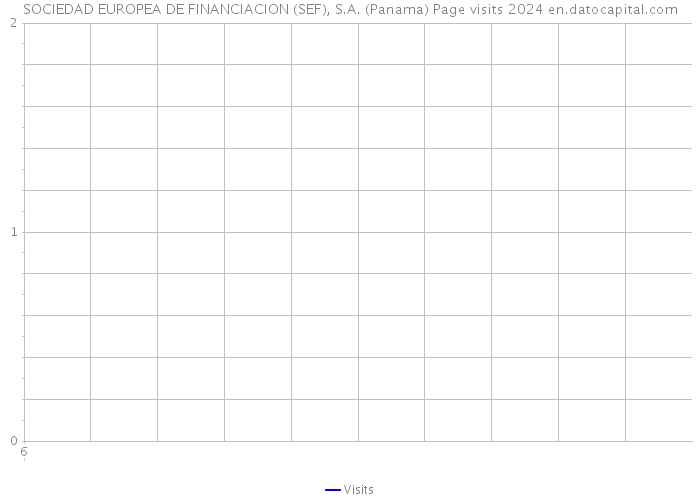 SOCIEDAD EUROPEA DE FINANCIACION (SEF), S.A. (Panama) Page visits 2024 