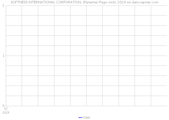 SOFTNESS INTERNATIONAL CORPORATION. (Panama) Page visits 2024 