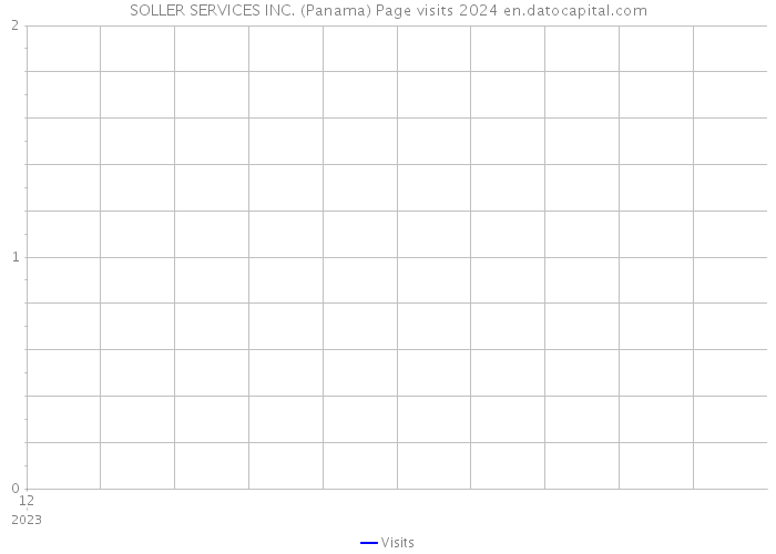 SOLLER SERVICES INC. (Panama) Page visits 2024 