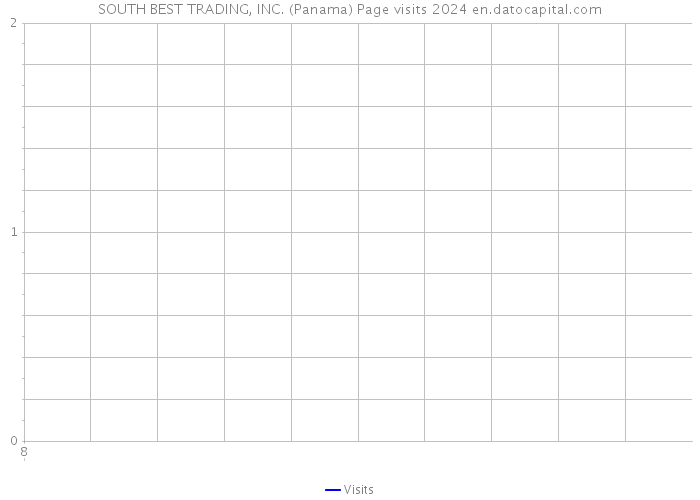SOUTH BEST TRADING, INC. (Panama) Page visits 2024 