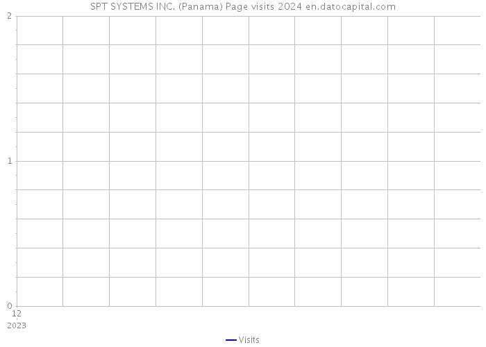 SPT SYSTEMS INC. (Panama) Page visits 2024 