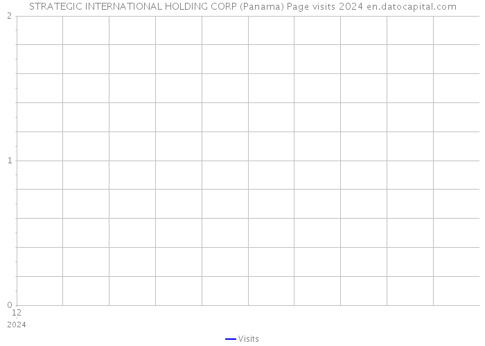 STRATEGIC INTERNATIONAL HOLDING CORP (Panama) Page visits 2024 