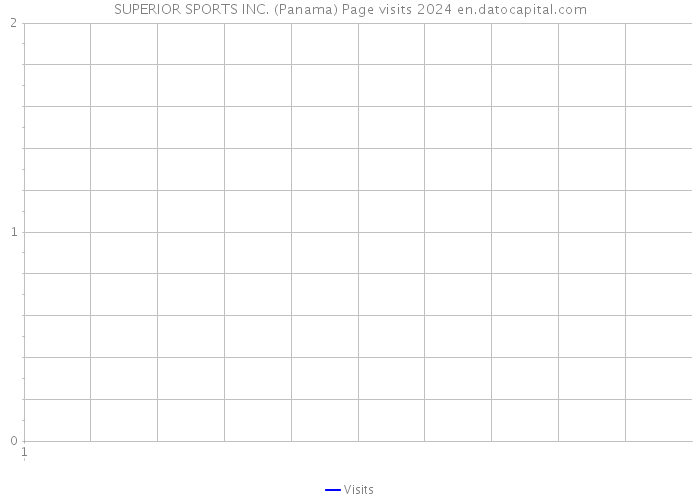 SUPERIOR SPORTS INC. (Panama) Page visits 2024 