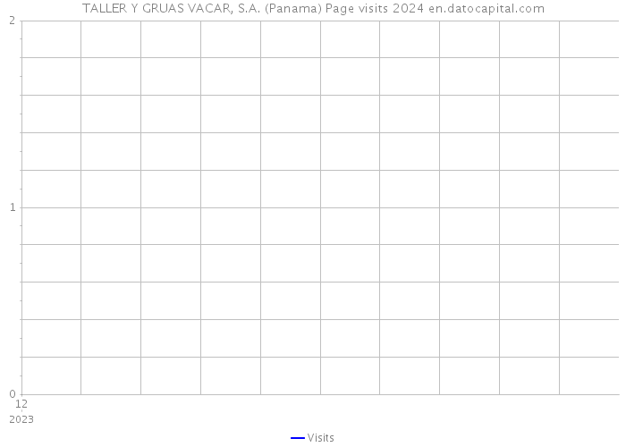 TALLER Y GRUAS VACAR, S.A. (Panama) Page visits 2024 