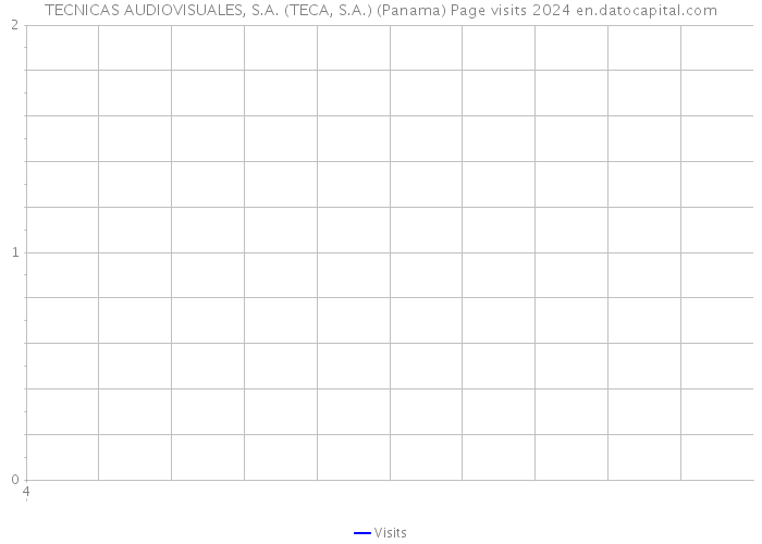 TECNICAS AUDIOVISUALES, S.A. (TECA, S.A.) (Panama) Page visits 2024 