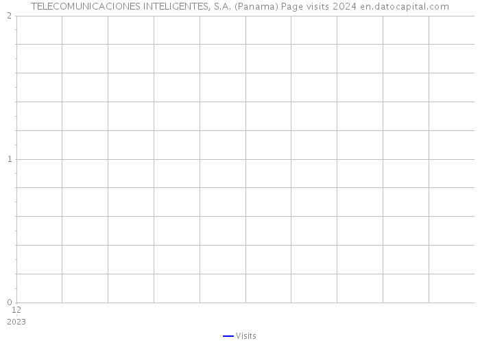 TELECOMUNICACIONES INTELIGENTES, S.A. (Panama) Page visits 2024 