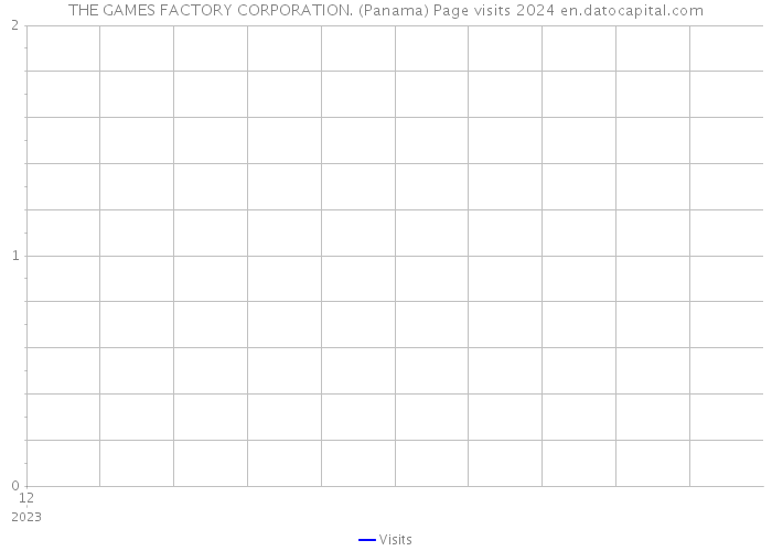 THE GAMES FACTORY CORPORATION. (Panama) Page visits 2024 