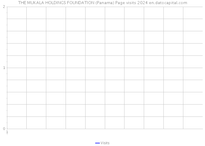 THE MUKALA HOLDINGS FOUNDATION (Panama) Page visits 2024 