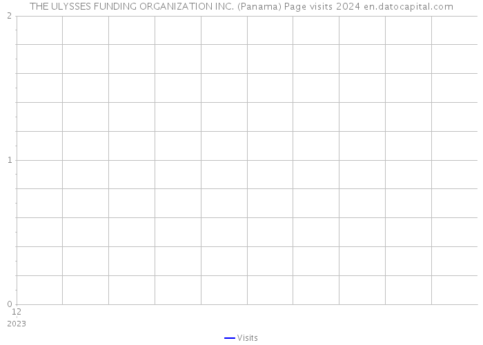 THE ULYSSES FUNDING ORGANIZATION INC. (Panama) Page visits 2024 
