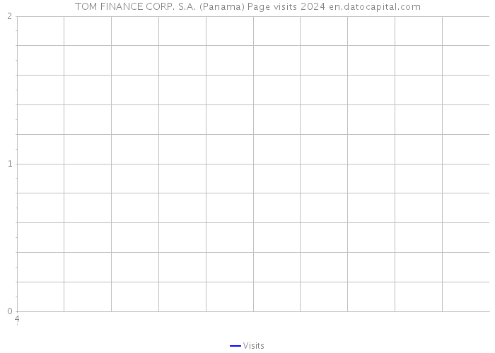 TOM FINANCE CORP. S.A. (Panama) Page visits 2024 