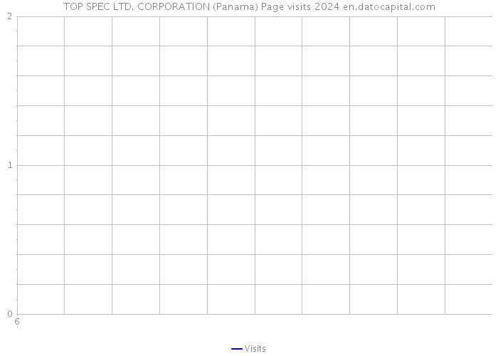 TOP SPEC LTD. CORPORATION (Panama) Page visits 2024 