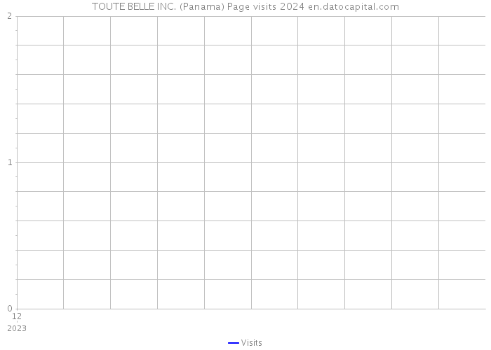 TOUTE BELLE INC. (Panama) Page visits 2024 