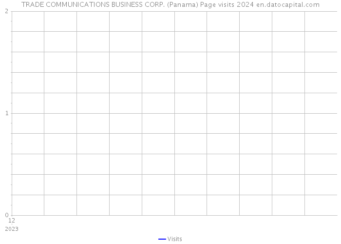 TRADE COMMUNICATIONS BUSINESS CORP. (Panama) Page visits 2024 