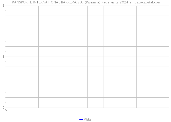 TRANSPORTE INTERNATIONAL BARRERA,S.A. (Panama) Page visits 2024 