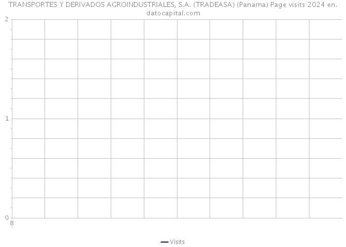 TRANSPORTES Y DERIVADOS AGROINDUSTRIALES, S.A. (TRADEASA) (Panama) Page visits 2024 