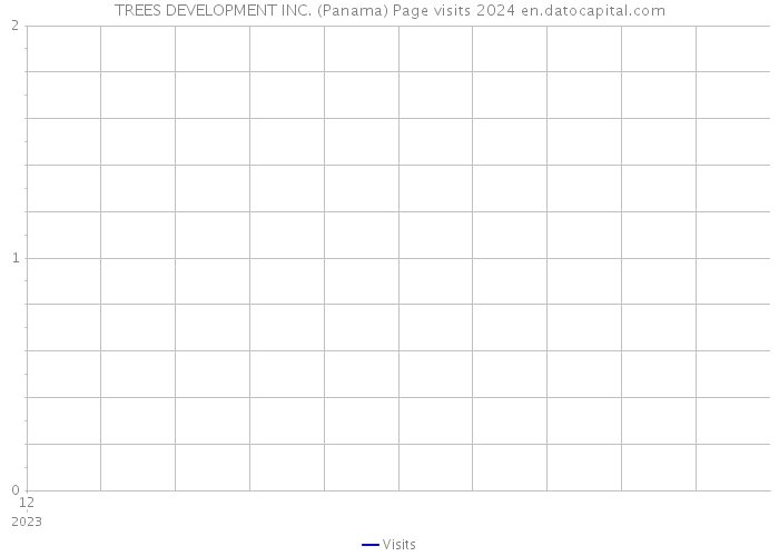 TREES DEVELOPMENT INC. (Panama) Page visits 2024 