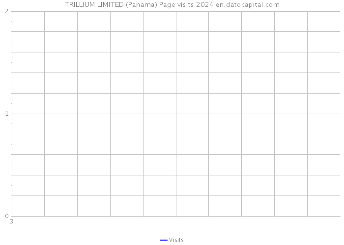 TRILLIUM LIMITED (Panama) Page visits 2024 