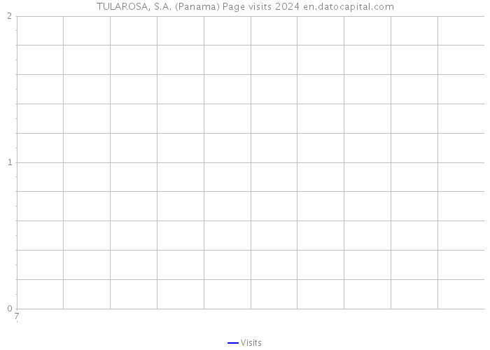 TULAROSA, S.A. (Panama) Page visits 2024 