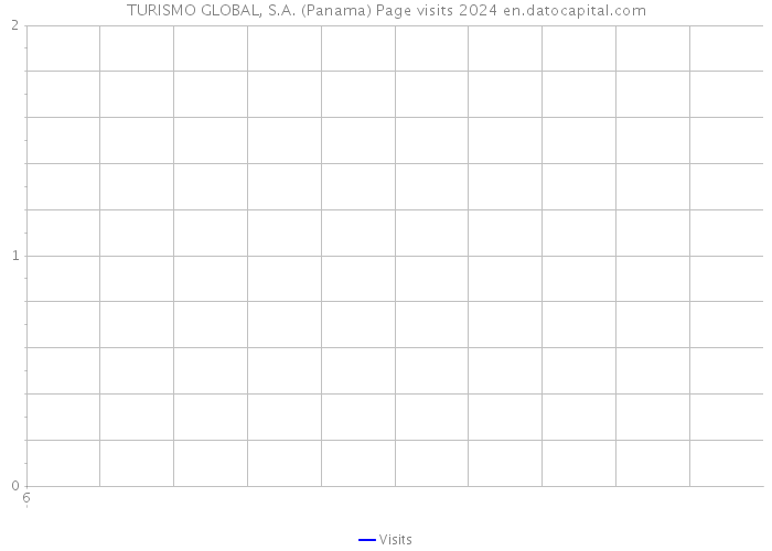 TURISMO GLOBAL, S.A. (Panama) Page visits 2024 