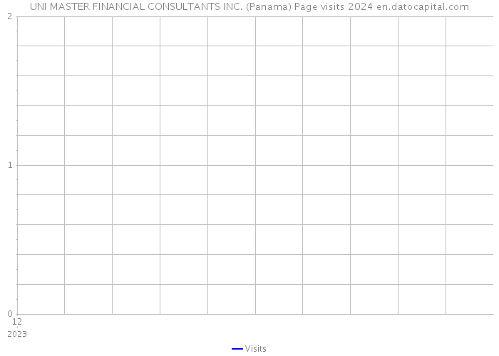 UNI MASTER FINANCIAL CONSULTANTS INC. (Panama) Page visits 2024 