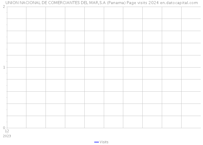 UNION NACIONAL DE COMERCIANTES DEL MAR,S.A (Panama) Page visits 2024 