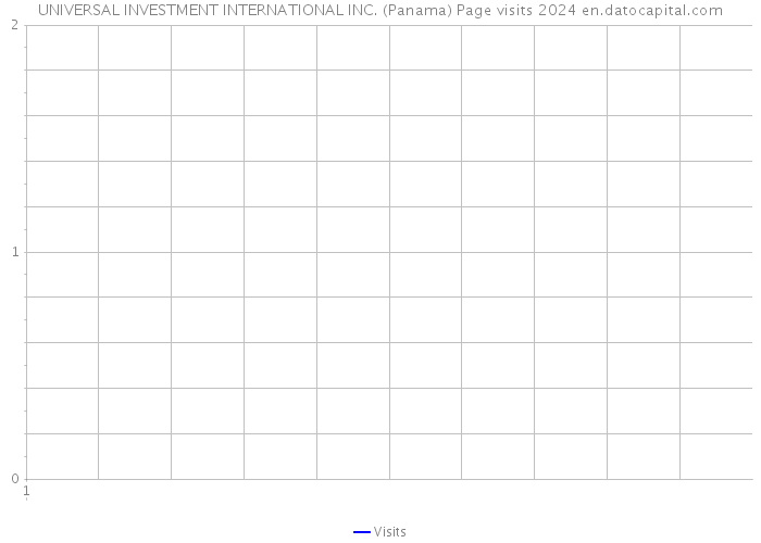 UNIVERSAL INVESTMENT INTERNATIONAL INC. (Panama) Page visits 2024 