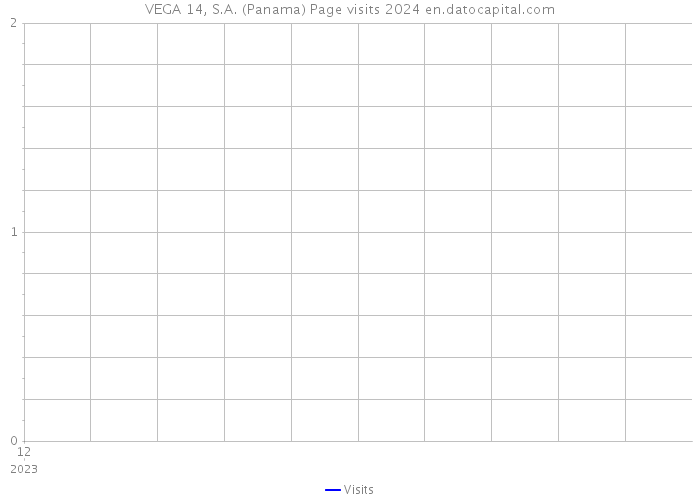 VEGA 14, S.A. (Panama) Page visits 2024 
