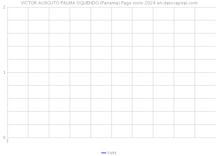 VICTOR AUSGUTO PALMA OQUENDO (Panama) Page visits 2024 