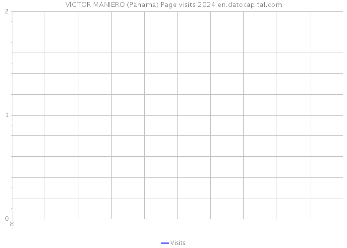 VICTOR MANIERO (Panama) Page visits 2024 