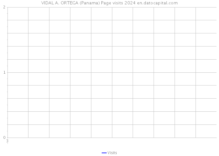VIDAL A. ORTEGA (Panama) Page visits 2024 