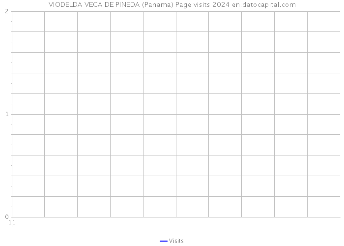 VIODELDA VEGA DE PINEDA (Panama) Page visits 2024 