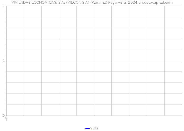 VIVIENDAS ECONOMICAS, S.A. (VIECON S.A) (Panama) Page visits 2024 