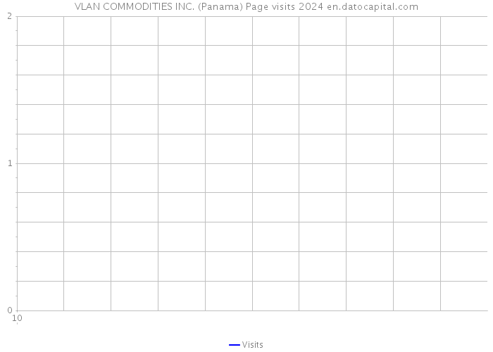 VLAN COMMODITIES INC. (Panama) Page visits 2024 