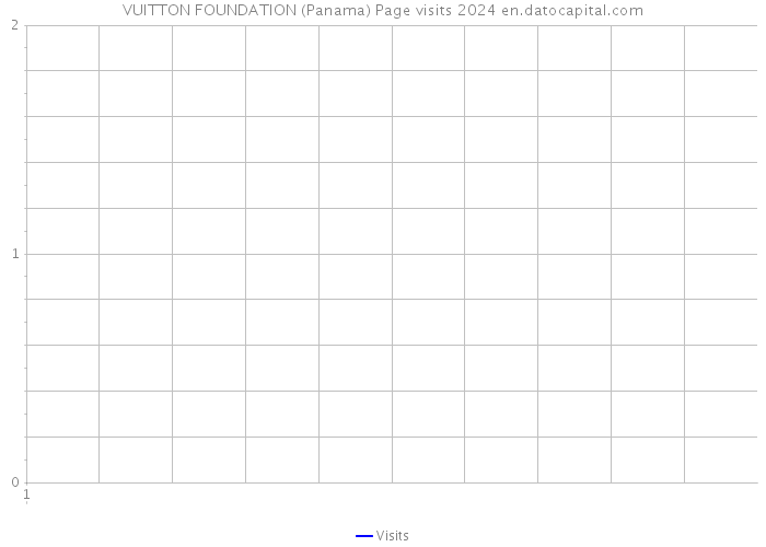 VUITTON FOUNDATION (Panama) Page visits 2024 