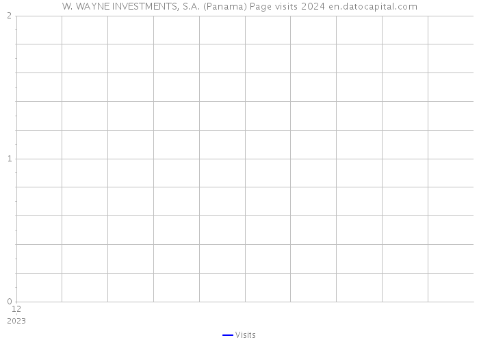W. WAYNE INVESTMENTS, S.A. (Panama) Page visits 2024 