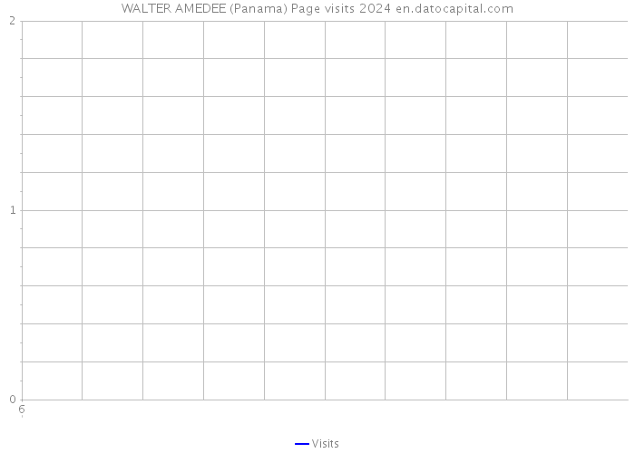 WALTER AMEDEE (Panama) Page visits 2024 