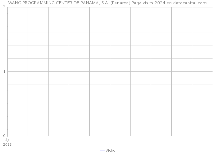 WANG PROGRAMMING CENTER DE PANAMA, S.A. (Panama) Page visits 2024 