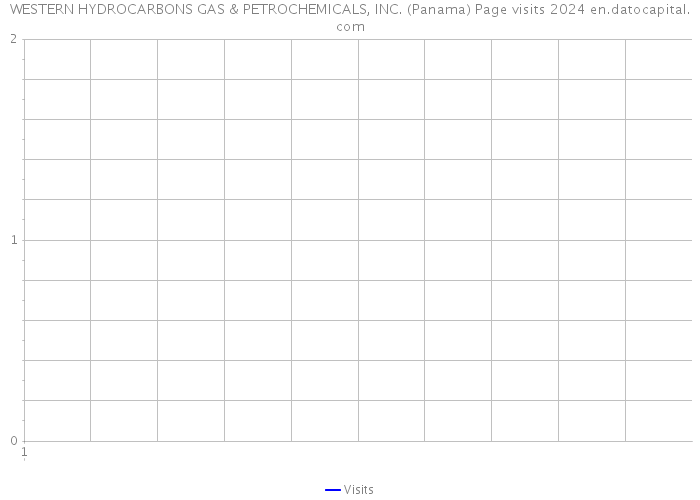 WESTERN HYDROCARBONS GAS & PETROCHEMICALS, INC. (Panama) Page visits 2024 