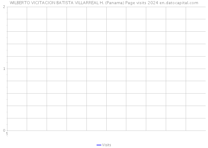 WILBERTO VICITACION BATISTA VILLARREAL H. (Panama) Page visits 2024 