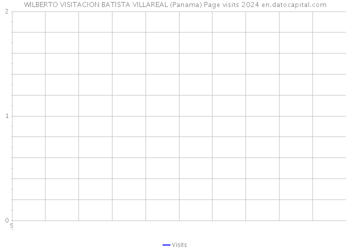 WILBERTO VISITACION BATISTA VILLAREAL (Panama) Page visits 2024 