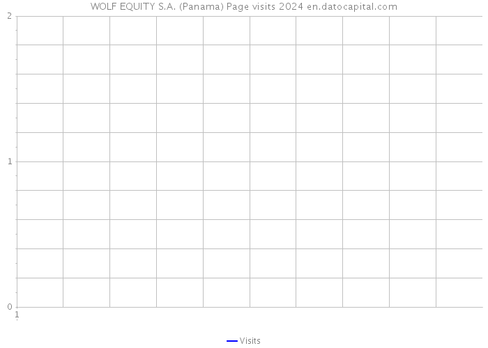 WOLF EQUITY S.A. (Panama) Page visits 2024 