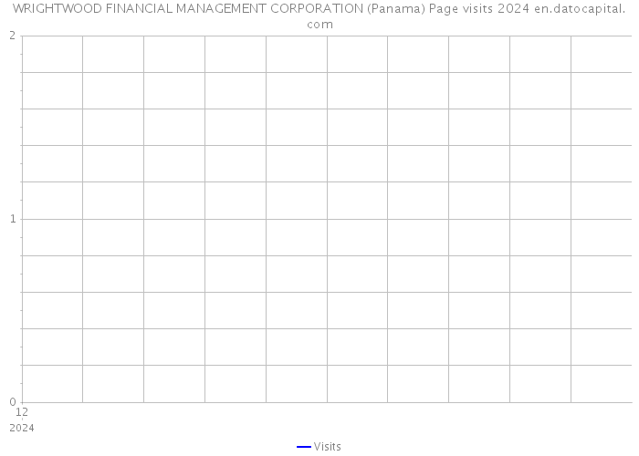 WRIGHTWOOD FINANCIAL MANAGEMENT CORPORATION (Panama) Page visits 2024 