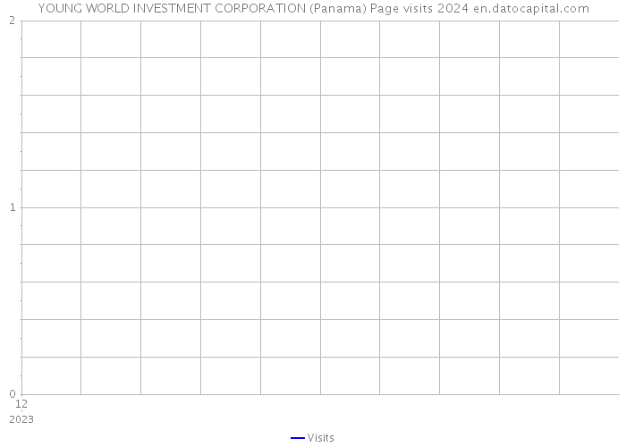 YOUNG WORLD INVESTMENT CORPORATION (Panama) Page visits 2024 