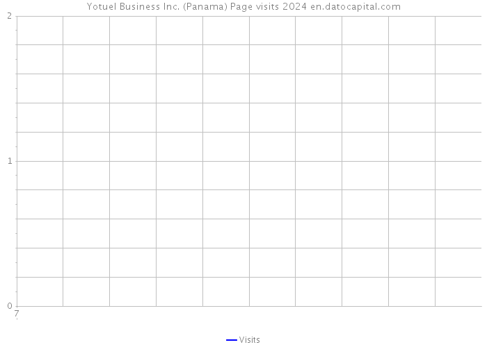 Yotuel Business Inc. (Panama) Page visits 2024 