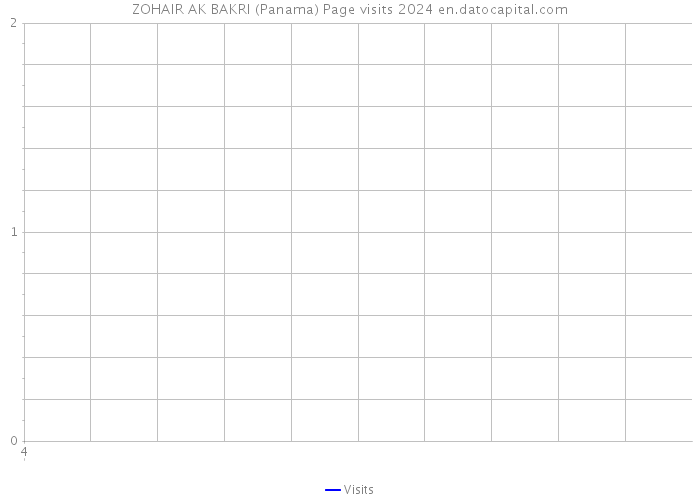 ZOHAIR AK BAKRI (Panama) Page visits 2024 